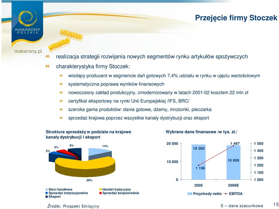 szeroka gama produktów: dania gotowe, d emy, mro onki, pieczarka sprzeda krajowa poprzez wszystkie kana y dystrybucji oraz eksport Struktura sprzeda y w podziale na krajowe kana y dystrybucji i