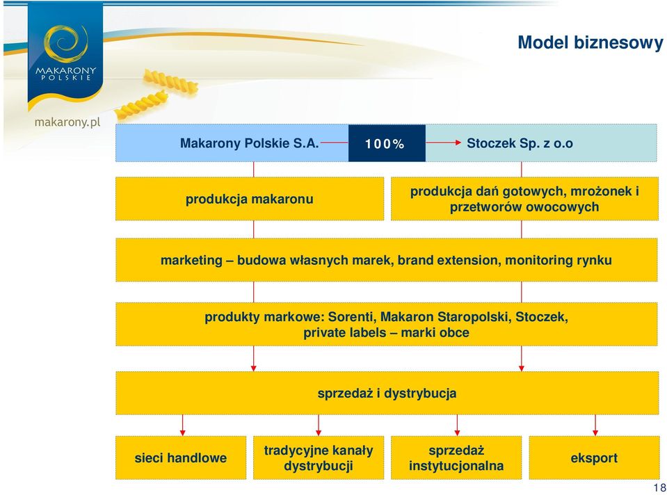 asnych marek, brand extension, monitoring rynku produkty markowe: Sorenti, Makaron Staropolski,