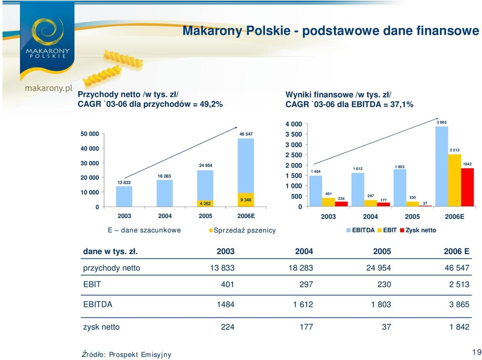 500 2 000 1 500 1 000 500 0 2 513 1842 1 803 1 612 1 484 401 297 224 230 177 37 2003 2004 2005 2006E E dane szacunkowe Sprzeda pszenicy EBITDA EBIT Zysk netto