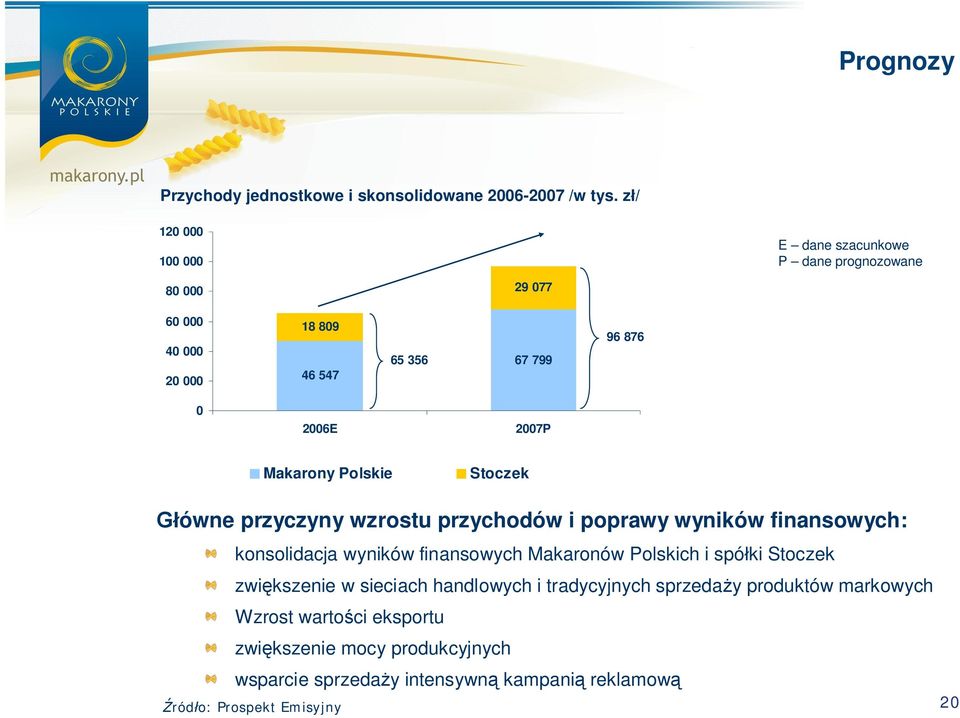 Makarony Polskie Stoczek ówne przyczyny wzrostu przychodów i poprawy wyników finansowych: konsolidacja wyników finansowych Makaronów Polskich i