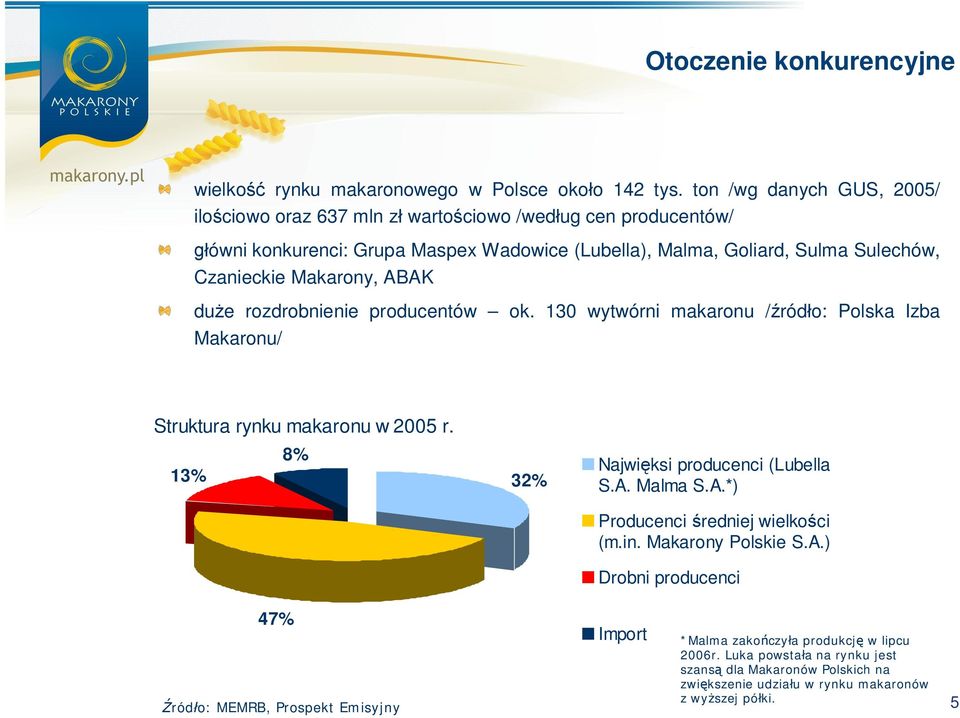 Makarony, ABAK du e rozdrobnienie producentów ok. 130 wytwórni makaronu / ród o: Polska Izba Makaronu/ Struktura rynku makaronu w 2005 r. 13% 8% 32% Najwi ksi producenci (Lubella S.A. Malma S.