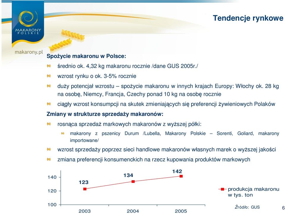 28 kg na osob, Niemcy, Francja, Czechy ponad 10 kg na osob rocznie ci y wzrost konsumpcji na skutek zmieniaj cych si preferencji ywieniowych Polaków Zmiany w strukturze sprzeda y makaronów: rosn