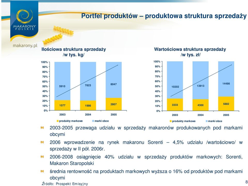 produkty markowe marki obce produkty markowe marki obce 2003-2005 przewaga udzia u w sprzeda y makaronów produkowanych pod markami obcymi 2006 wprowadzenie na rynek makaronu Sorenti 4,5%