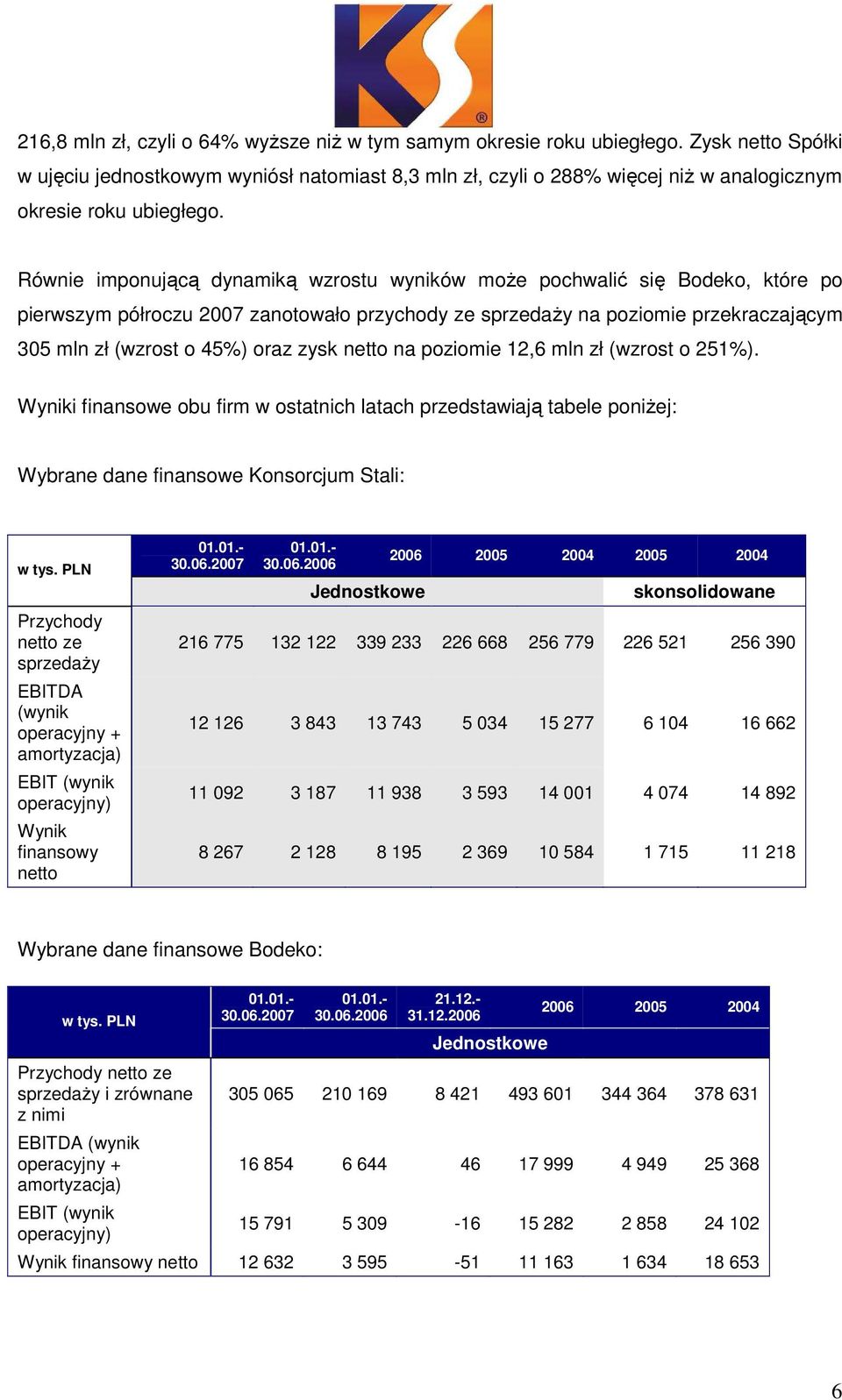 Równie imponującą dynamiką wzrostu wyników moŝe pochwalić się Bodeko, które po pierwszym półroczu 2007 zanotowało przychody ze sprzedaŝy na poziomie przekraczającym 305 mln zł (wzrost o 45%) oraz