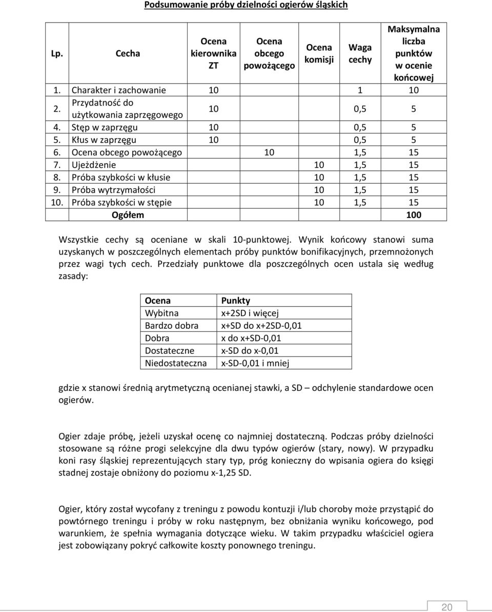 Ujeżdżenie 10 1,5 15 8. Próba szybkości w kłusie 10 1,5 15 9. Próba wytrzymałości 10 1,5 15 10. Próba szybkości w stępie 10 1,5 15 Ogółem 100 Wszystkie cechy są oceniane w skali 10-punktowej.