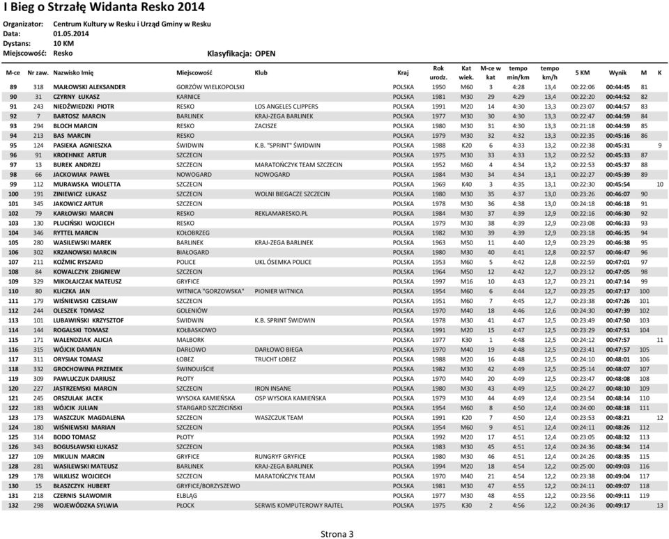MARCIN RESKO ZACISZE POLSKA 1980 M30 31 4:30 13,3 00:21:18 00:44:59 85 94 213 BA