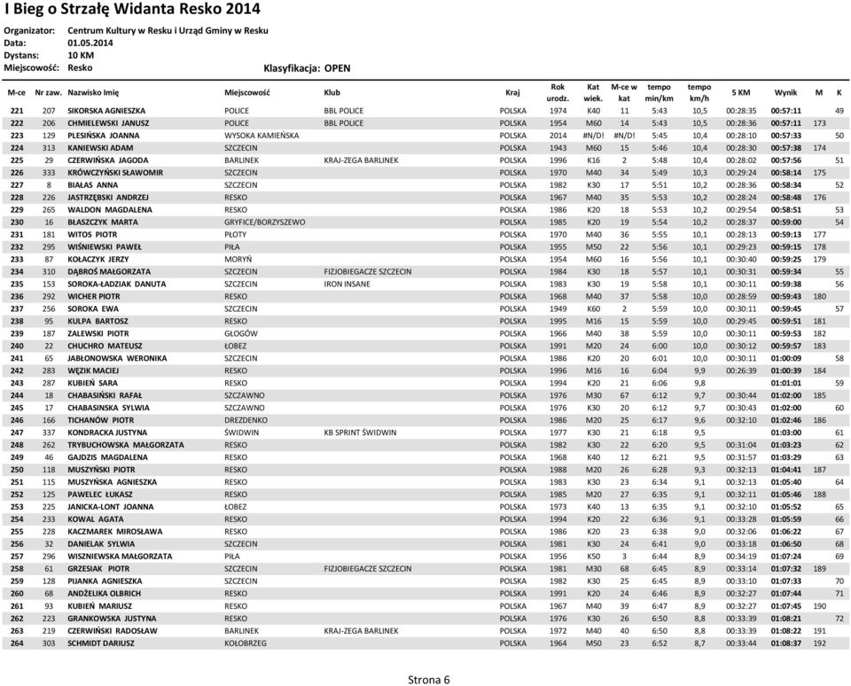 #N/D! 5:45 10,4 00:28:10 00:57:33 50 224 313 KANIEWSKI ADAM SZCZECIN POLSKA 1943 M60 15 5:46 10,4 00:28:30 00:57:38 174 225 29 CZERWIŃSKA JAGODA BARLINEK KRAJ-ZEGA BARLINEK POLSKA 1996 K16 2 5:48