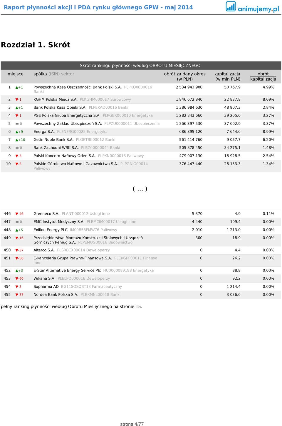3 2.84% 4-1 PGE Polska Grupa Energetyczna S.A. PLPGER000010 Energetyka 1 282 843 660 39 205.6 3.27% 5 0 Powszechny Zakład Ubezpieczeń S.A. PLPZU0000011 Ubezpieczenia 1 266 397 530 37 602.9 3.
