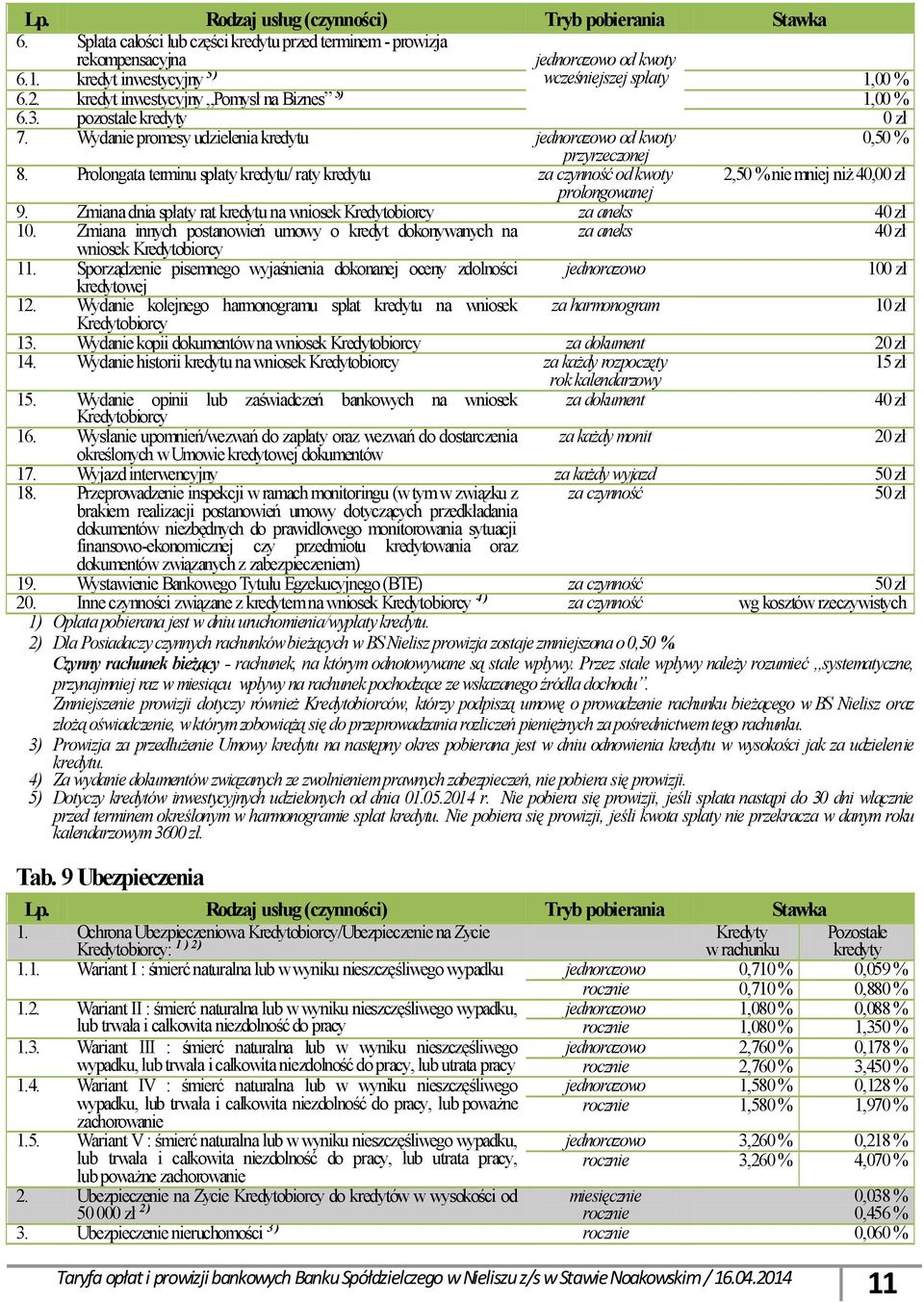 Prolongata terminu spłaty kredytu/ raty kredytu od kwoty prolongowanej 2,50 % nie mniej niż 40,0 9. Zmiana dnia spłaty rat kredytu na wniosek Kredytobiorcy za aneks 4 10.