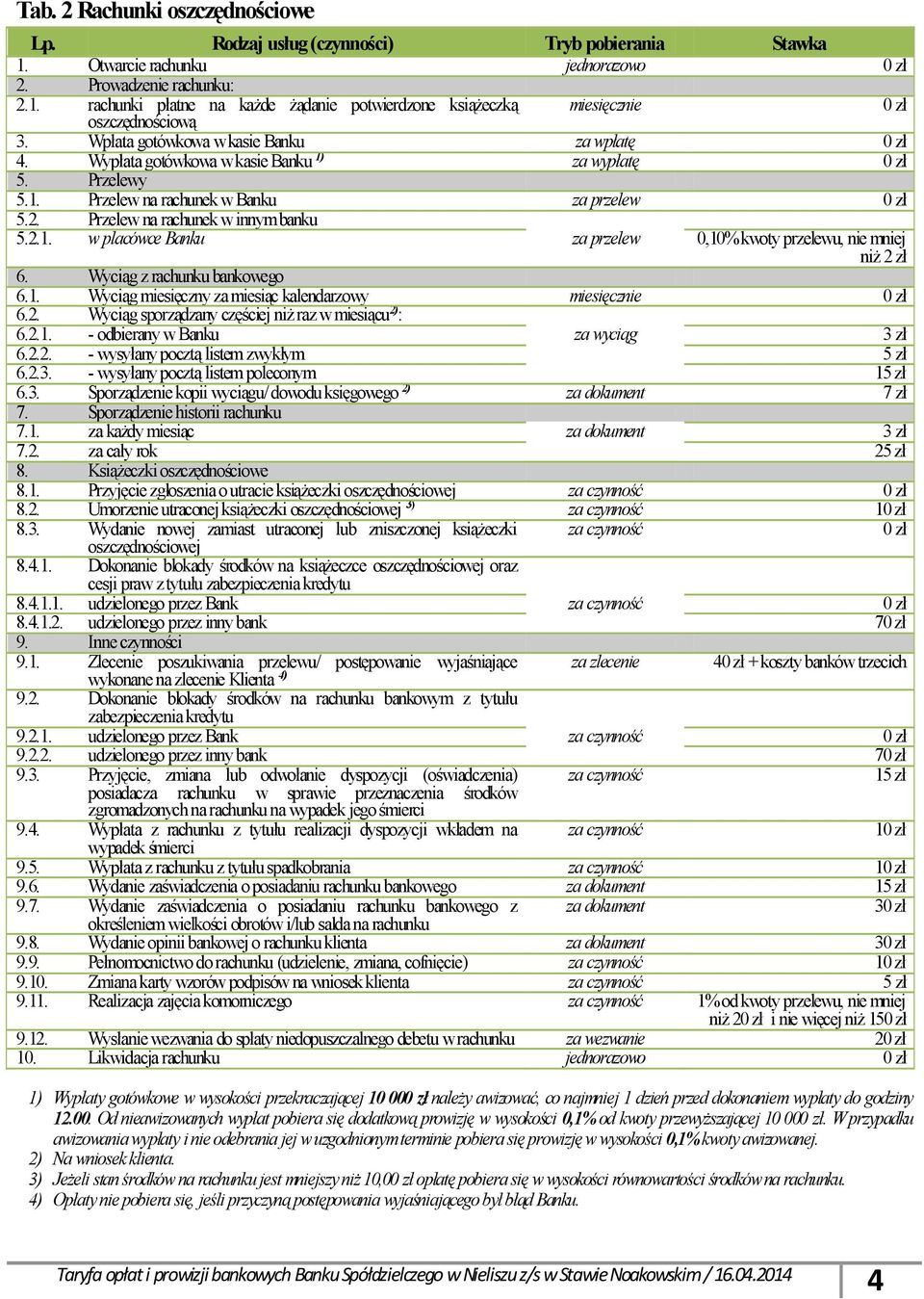 Wyciąg z rachunku bankowego 6.1. Wyciąg miesięczny za miesiąc kalendarzowy miesięcznie 6.2. Wyciąg sporządzany częściej niż raz w miesiącu 2) : 6.2.1. - odbierany w Banku za wyciąg 3 zł 6.2.2. - wysyłany pocztą listem zwykłym 5 zł 6.