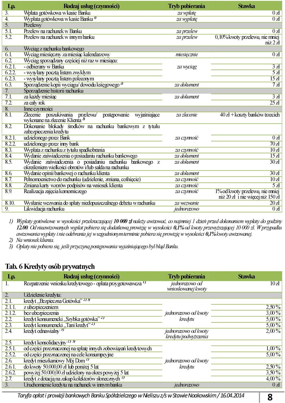 2.1. - odbierany w Banku za wyciąg 3 zł 6.2.2. - wysyłany pocztą listem zwykłym 5 zł 6.2.3. - wysyłany pocztą listem poleconym 6.3. Sporządzenie kopii wyciągu/ dowodu księgowego 2) 7 zł 7.