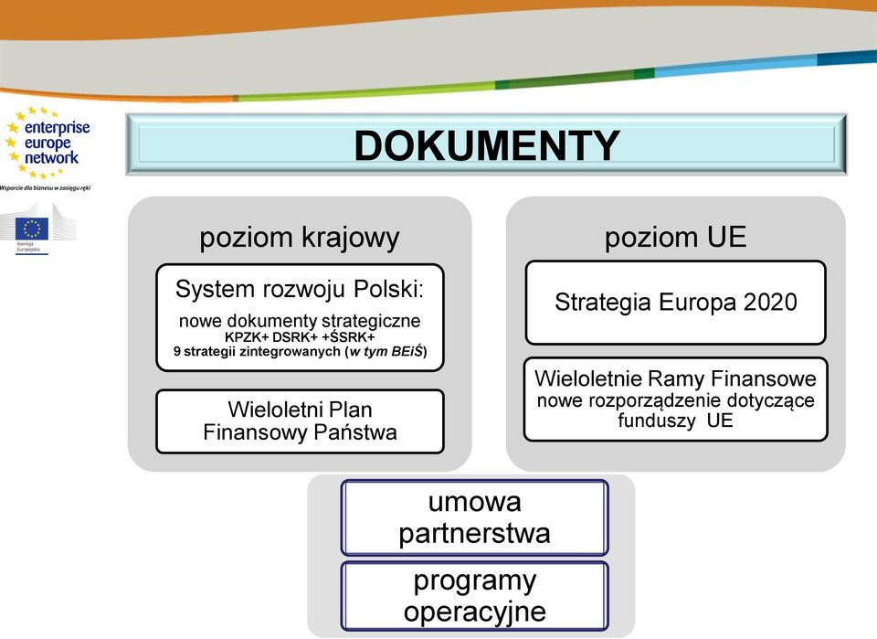 Finansowy Państwa poziom UE Strategia Europa 2020 Wieloletnie Ramy Finansowe