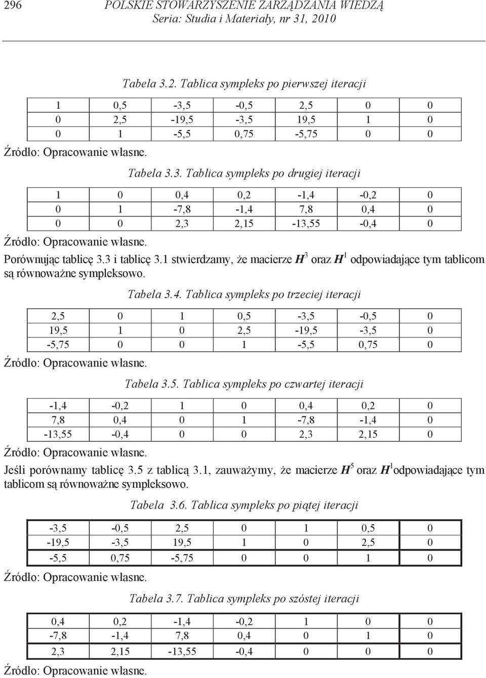 Tablica sympleks po trzeciej iteracji,5 0 0,5-3,5-0,5 0 9,5 0,5-9,5-3,5 0-5,75 0 0-5,5 0,75 0 Tabela 3.5. Tablica sympleks po czwartej iteracji -,4-0, 0 0,4 0, 0 7,8 0,4 0-7,8 -,4 0-3,55-0,4 0 0,3,5 0 Je li porównamy tablic 3.