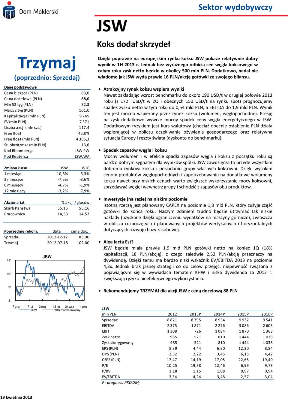 WA Zmiana kursu JSW WIG 1 miesiąc -10,8% -6,3% 3 miesiące -7,5% -8,6% 6 miesięcy -4,7% -1,9% 12 miesięcy -3,2% 7,9% Akcjonariat % akcji / głosów Skarb Państwa 55,16 55,16 Pracownicy 14,53 14,53