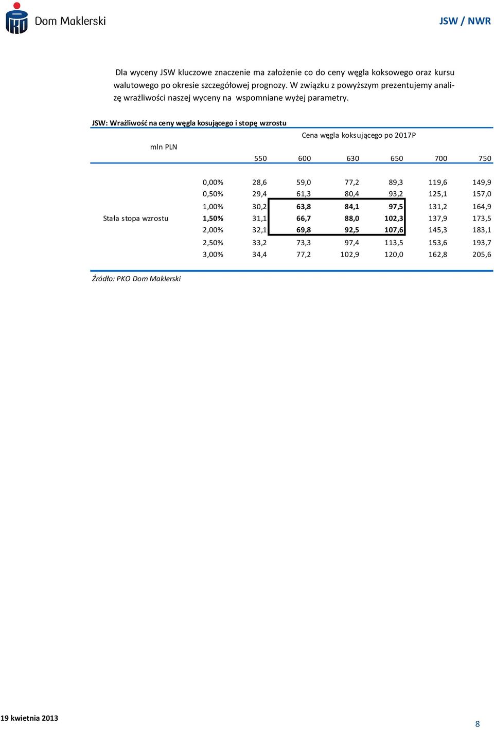 JSW: Wrażliwość na ceny węgla kosującego i stopę wzrostu Cena węgla koksującego po 2017P mln PLN 0 550 600 630 650 700 750 10387,815 12843,093 15298,3709 17753,649 20208,927