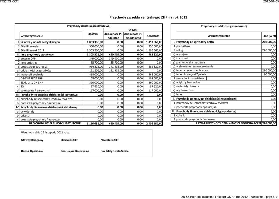Przychody ze sprzedaży netto 276 00 1 Składki zaległe 350 00 350 00 1 produktów 2 Składki za rok 2012 1 503 36 1 503 36 2 uslug 276 00 II.