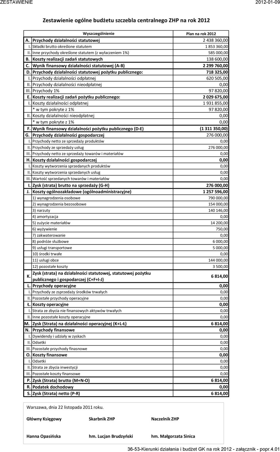 Wynik finansowy działalności statutowej (A-B) 2 299 76 D. Przychody działalności statutowej pożytku publicznego: 718 325,00 I. Przychody działalności odpłatnej 620 505,00 II.