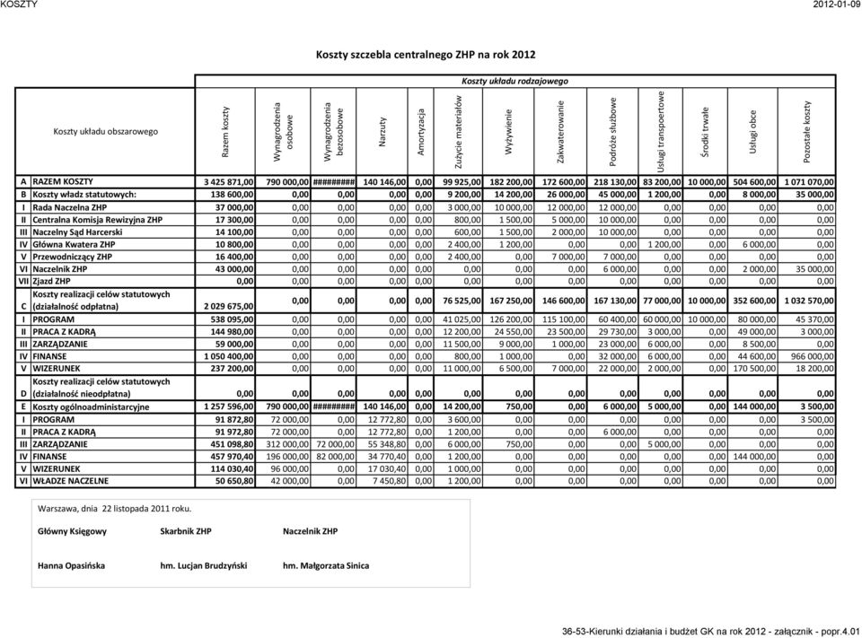00 I Rada Naczelna ZHP 37 00 3 00 10 00 12 00 12 00 II Centralna Komisja Rewizyjna ZHP 17 30 80 1 50 5 00 10 00 III Naczelny Sąd Harcerski 14 10 60 1 50 2 00 10 00 IV Główna Kwatera ZHP 10 80 2 40 1