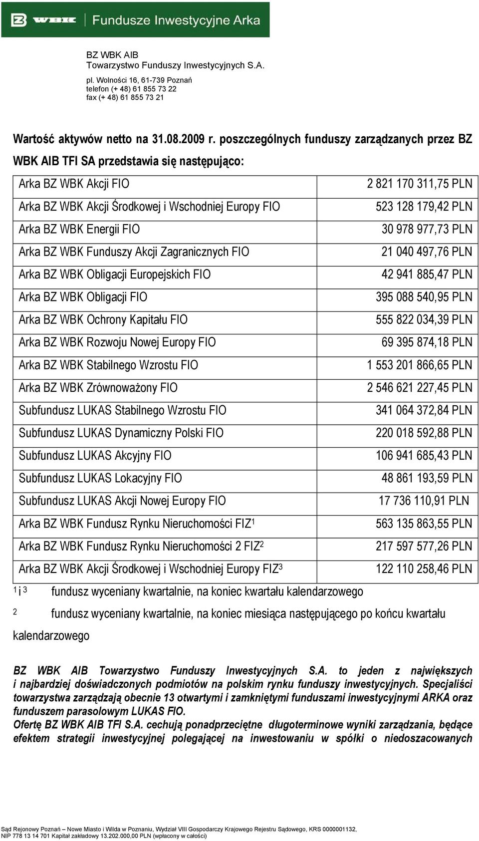 PLN Arka BZ WBK Energii FIO 30 978 977,73 PLN Arka BZ WBK Funduszy Akcji Zagranicznych FIO 21 040 497,76 PLN Arka BZ WBK Obligacji Europejskich FIO 42 941 885,47 PLN Arka BZ WBK Obligacji FIO 395 088