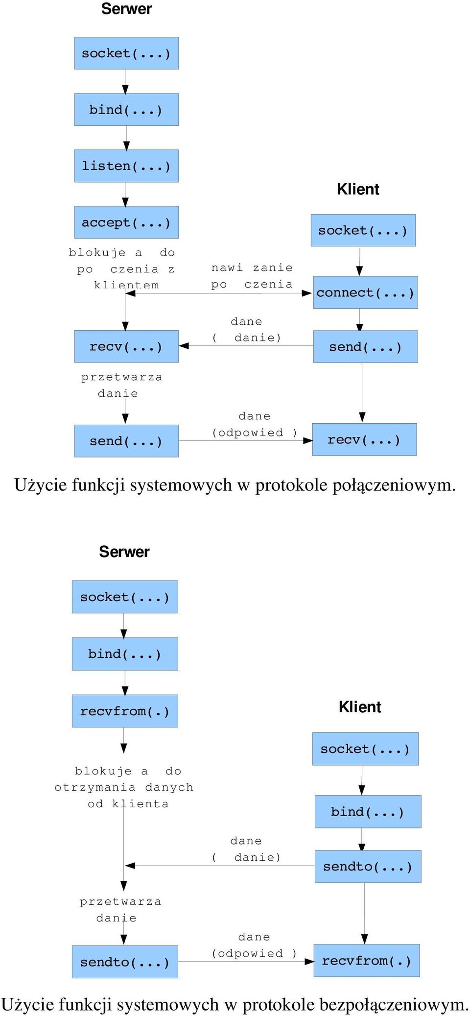 ..) Użycie funkcji systemowych w protokole połączeniowym. Serwer socket(...) bind(...) recvfrom(.