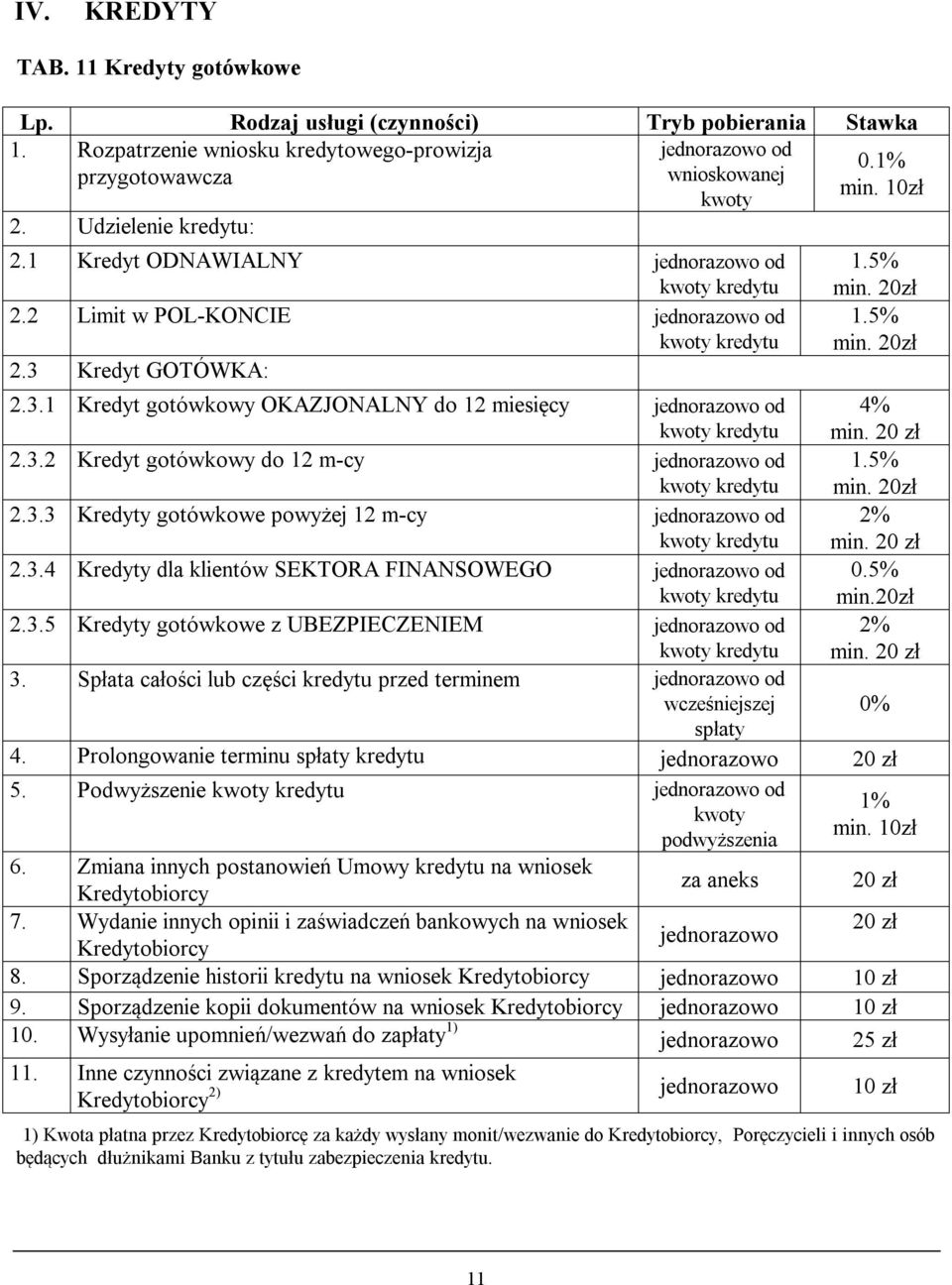 3.3 Kredyty gotówkowe powyżej 12 m-cy jednorazowo od 2.3.4 Kredyty dla klientów SEKTORA FINANSOWEGO jednorazowo od 2.3.5 Kredyty gotówkowe z UBEZPIECZENIEM jednorazowo od 3.