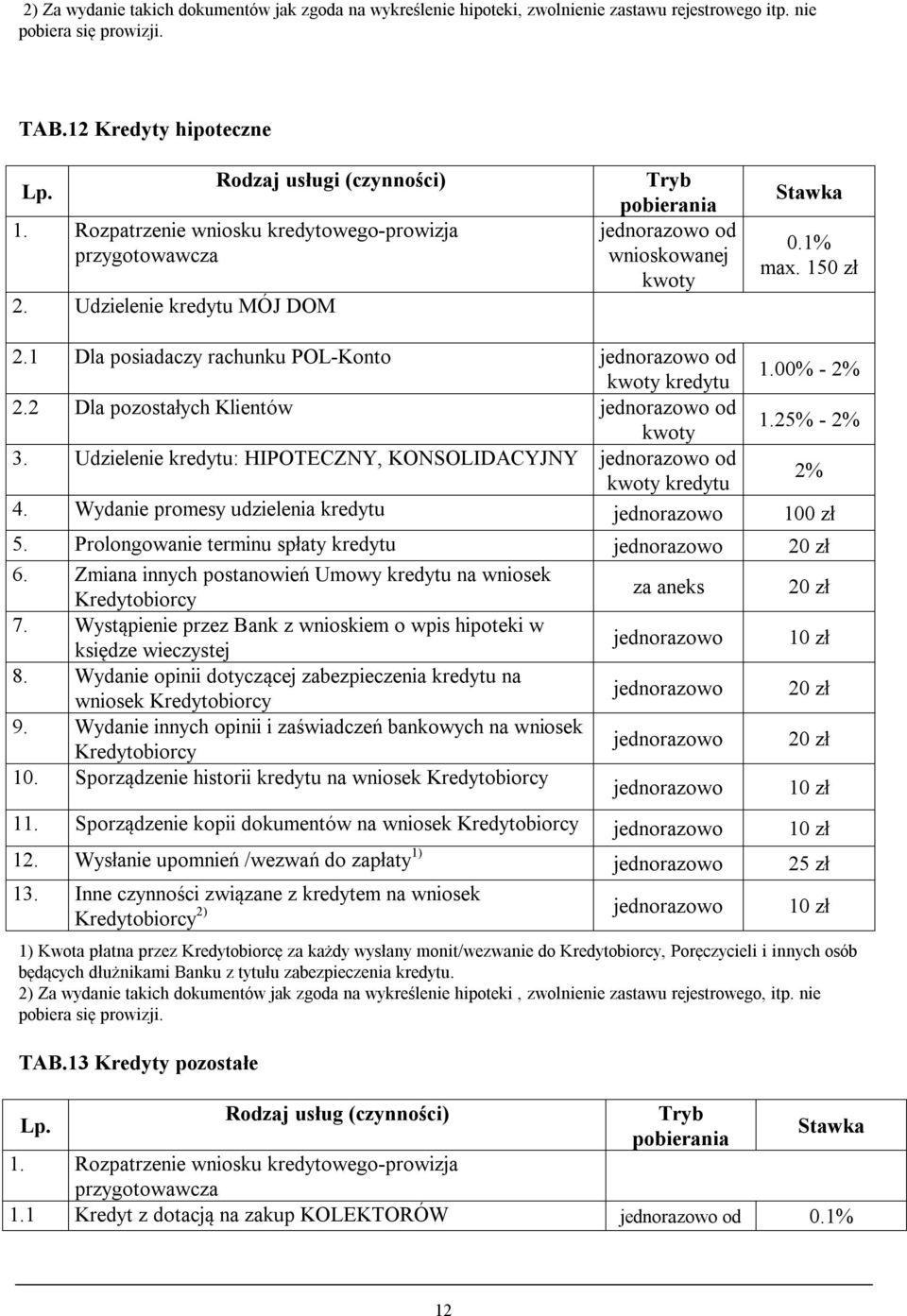 2 Dla pozostałych Klientów jednorazowo od kwoty 1.25% - 2% 3. Udzielenie kredytu: HIPOTECZNY, KONSOLIDACYJNY jednorazowo od 2% 4. Wydanie promesy udzielenia kredytu jednorazowo 10 5.