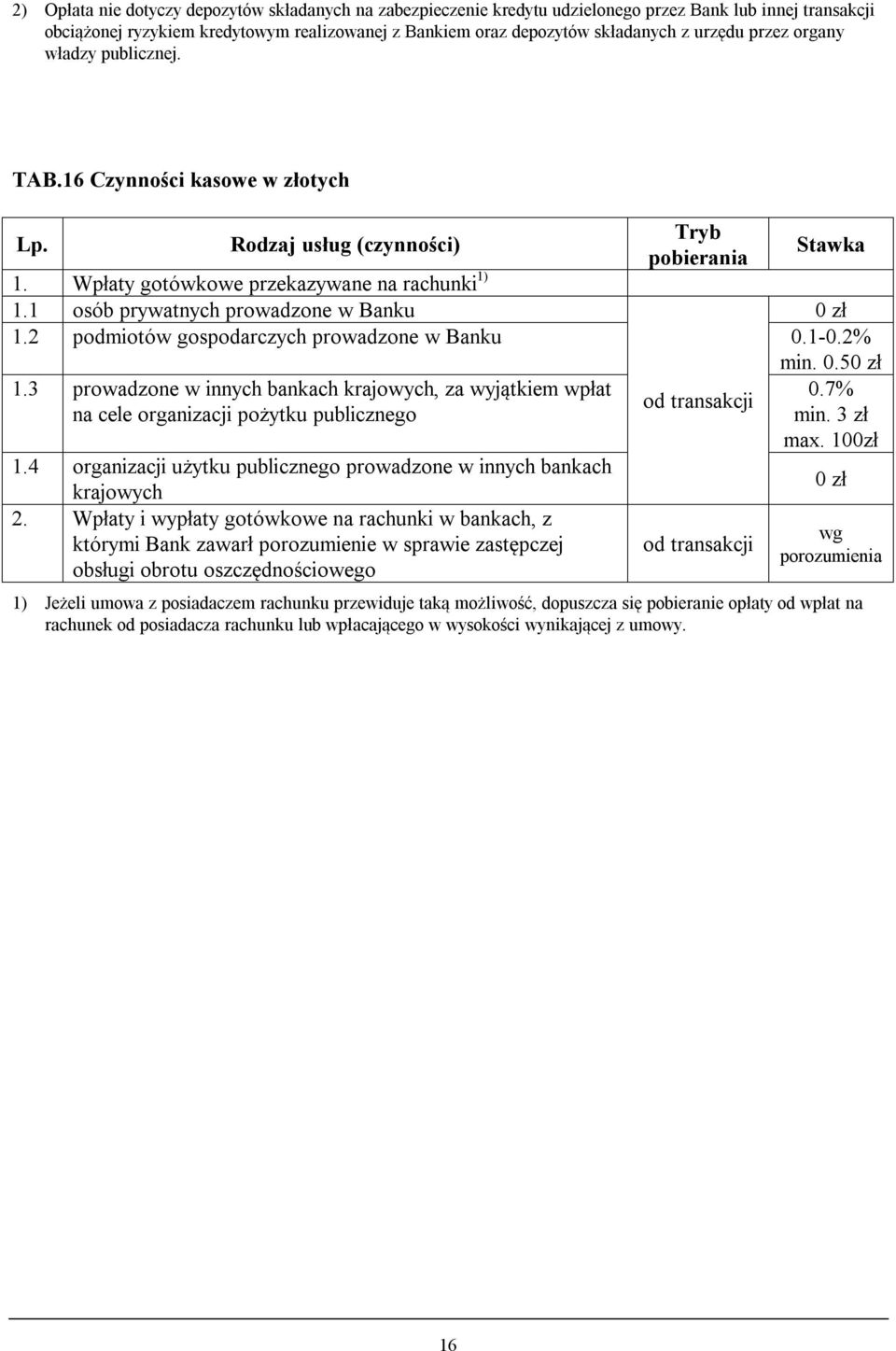 2 podmiotów gospodarczych prowadzone w Banku 0.1-0.2% min. 0.5 1.3 prowadzone w innych bankach krajowych, za wyjątkiem wpłat 0.7% od transakcji na cele organizacji pożytku publicznego min. 3 zł max.