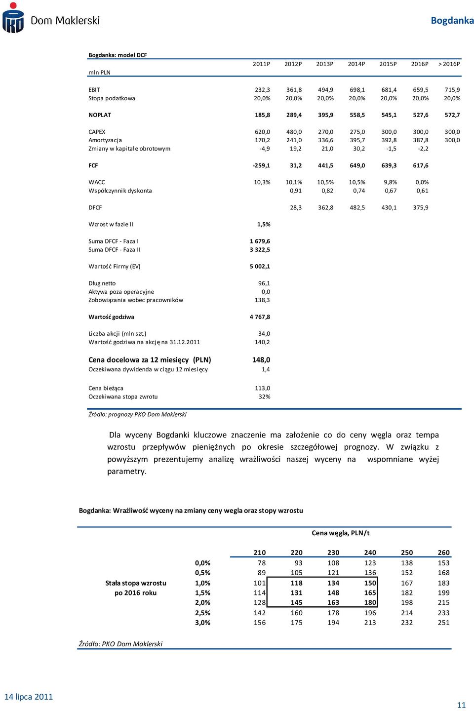 1,5% 9,8%,% Współczynnik dyskonta,91,82,74,67,61 DFCF 28,3 362,8 482,5 43,1 375,9 Wzrost w fazie II 1,5% Suma DFCF - Faza I 1 679,6 Suma DFCF - Faza II 3 322,5 Wartość Firmy (EV) 5 2,1 Dług netto