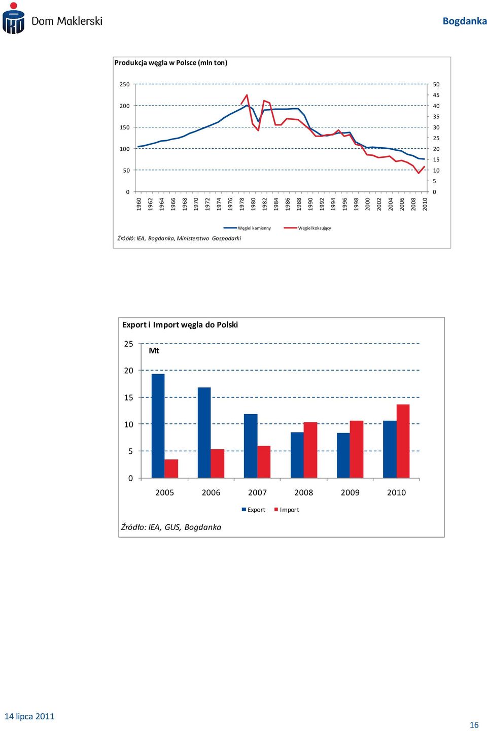 21 Źróółó: IEA, Bogdanka, Ministerstwo Gospodarki Węgiel kamienny Węgiel koksujący Export i