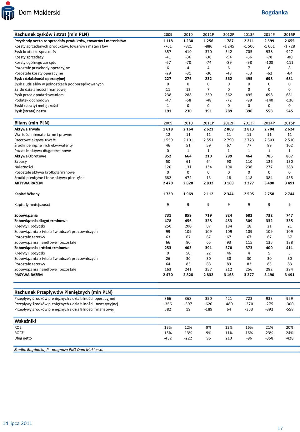 Pozostałe przychody operacyjne 6 4 4 6 7 8 8 Pozostałe koszty operacyjne -29-31 -3-43 -53-62 -64 Zysk z działalności operacyjnej 227 276 232 362 495 698 681 Zysk z udziałów w jednostkach