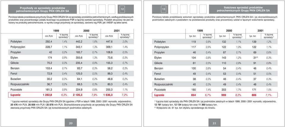 Podatek akcyzowy nie jest nałożony na produkty petrochemiczne, w wyniku czego przychody ze sprzedaży, zarówno wg PSR, jak i MSSF są takie same.