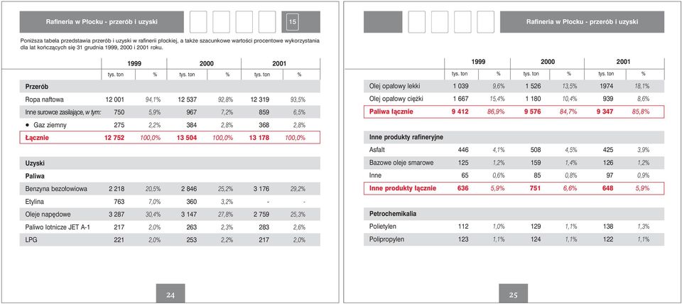 ton % tys. ton % Przerób Ropa naftowa 12 001 94,1% 12 537 92,8% 12 319 93,5% Inne surowce zasilające, w tym: 750 5,9% 967 7,2% 859 6,5% tys. ton % tys.