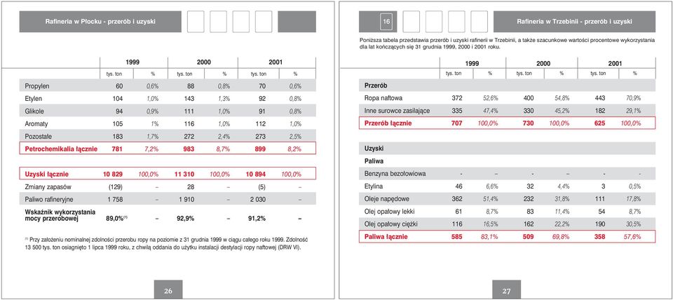 ton % tys. ton % Propylen 60 0,6% 88 0,8% 70 0,6% Etylen 104 1,0% 143 1,3% 92 0,8% Glikole 94 0,9% 111 1,0% 91 0,8% Aromaty 105 1% 116 1,0% 112 1,0% tys. ton % tys.