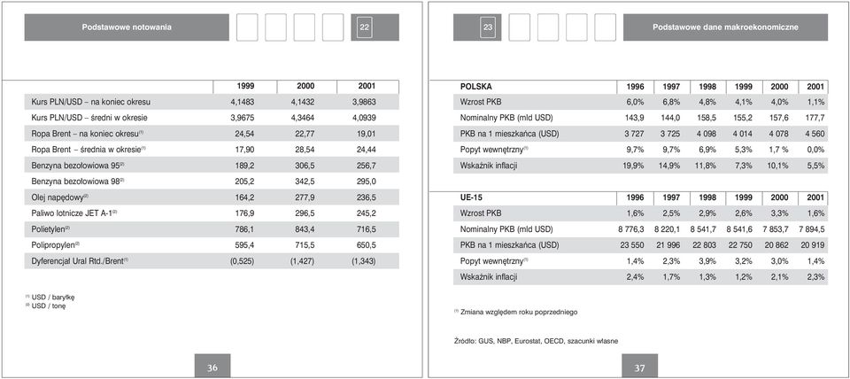 144,0 158,5 155,2 157,6 177,7 PKB na 1 mieszkańca (USD) 3 727 3 725 4 098 4 014 4 078 4 560 Popyt wewnętrzny 9,7% 9,7% 6,9% 5,3% 1,7 % 0,0% Wskaźnik inflacji 19,9% 14,9% 11,8% 7,3% 10,1% 5,5% Benzyna