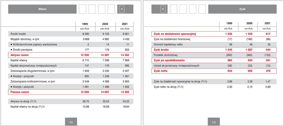 227 Zysk na działalności operacyjnej 1 226 1 425 617 Zysk na działalności finansowej (17) (186) (98) Dochód kapitałowy netto 36 48 25 Zysk brutto 1 245 1 287 544 Podatek dochodowy (263) (362) (153)
