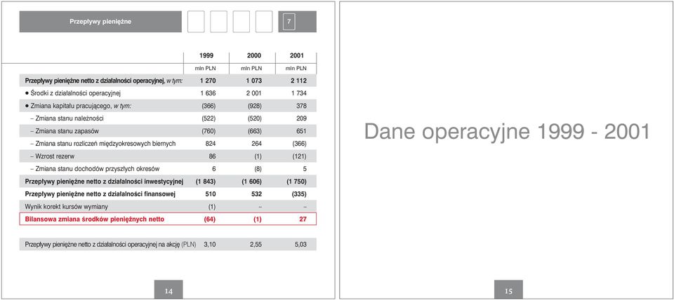Dane operacyjne 1999-2001 Wzrost rezerw 86 (121) Zmiana stanu dochodów przyszłych okresów 6 (8) 5 Przepływy pieniężne netto z działalności inwestycyjnej (1 843) (1 606) (1 750) Przepływy