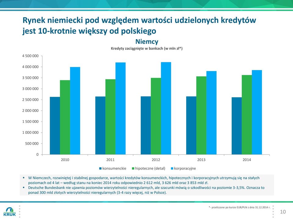 korporacyjnych utrzymują się na stałych poziomach od 4 lat według stanu na koniec roku odpowiednio 2 612 mld, 3 626 mld oraz 3 853 mld zł.