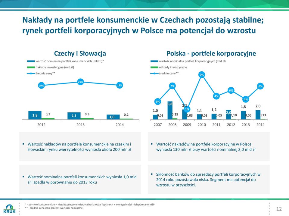 inwestycyjne 10 średnie ceny** 10 średnie ceny** 9% 8 6 19% 21% 19% 8 6 7% 6% 6% 4 2 1,8 0,3 1,5 0,3 0,2 1,0 4 2 4% 4% 3% 3,8 2,1 1,8 2,0 1,0 1% 1,1 1,2 2,0 0,03 0,25 0,03 0,03 0,05 0,10 0,06 0,13 0