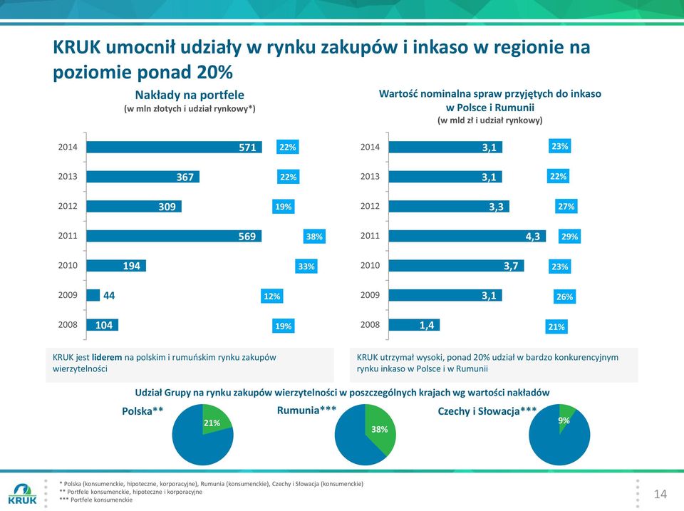 liderem na polskim i rumuńskim rynku zakupów wierzytelności KRUK utrzymał wysoki, ponad 20% udział w bardzo konkurencyjnym rynku inkaso w Polsce i w Rumunii Udział Grupy na rynku zakupów