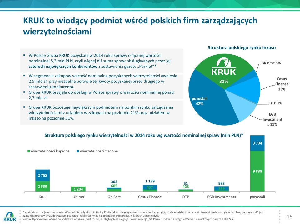 Struktura polskiego rynku inkaso GK Best 3% W segmencie zakupów wartość nominalna pozyskanych wierzytelności wyniosła 2,5 mld zł, przy niespełna połowie tej kwoty pozyskanej przez drugiego w