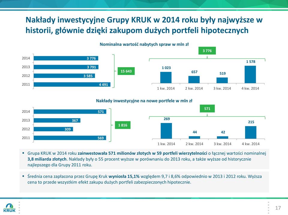 Nakłady były o 55 procent wyższe w porównaniu do roku, a także wyższe od historycznie najlepszego dla Grupy 2011 roku.
