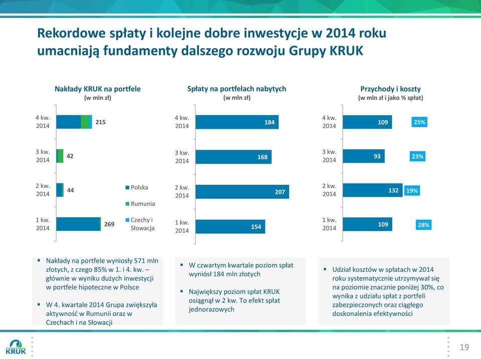 109 28% Nakłady na portfele wyniosły 571 mln złotych, z czego 85% w 1. i 4. kw. głównie w wyniku dużych inwestycji w portfele hipoteczne w Polsce W 4.