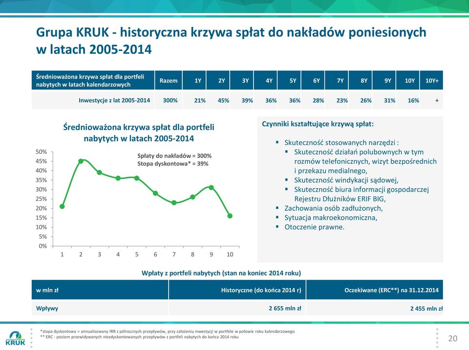300% Stopa dyskontowa* = 39% 1 2 3 4 5 6 7 8 9 10 Czynniki kształtujące krzywą spłat: Skuteczność stosowanych narzędzi : Skuteczność działań polubownych w tym rozmów telefonicznych, wizyt