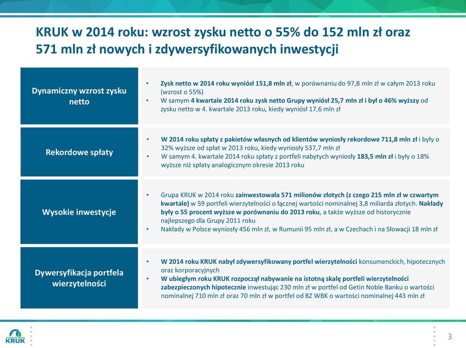 kwartale roku, kiedy wyniósł 17,6 mln zł Rekordowe spłaty W roku spłaty z pakietów własnych od klientów wyniosły rekordowe 711,8 mln zł i były o 32% wyższe od spłat w roku, kiedy wyniosły 537,7 mln