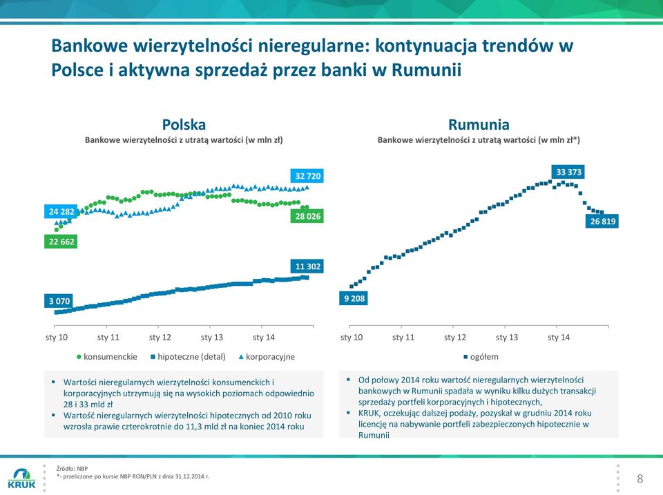 wierzytelności konsumenckich i korporacyjnych utrzymują się na wysokich poziomach odpowiednio 28 i 33 mld zł Wartość nieregularnych wierzytelności hipotecznych od 2010 roku wzrosła prawie