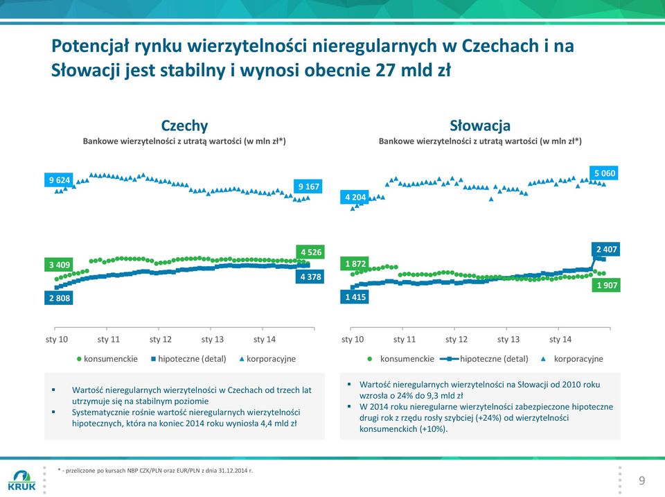 hipoteczne (detal) korporacyjne Wartość nieregularnych wierzytelności w Czechach od trzech lat utrzymuje się na stabilnym poziomie Systematycznie rośnie wartość nieregularnych wierzytelności