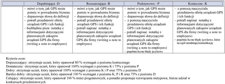 przedstawić oferty urządzeń GPS i ich funkcji potrafi napisać notatkę z informacjami dotyczącymi planowanych zakupów urządzeń GPS dla firmy (writing a note to employees) mówi o tym, jak GPS może