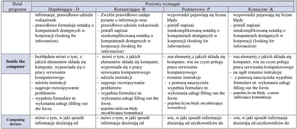 prawidłowo formułuje notatkę o komputerach dostępnych w korporacji (looking for bezbłędnie mówi o tym, z jakich elementów składa się komputer, wypowiada się o pracy serwisanta komputerowego sugeruje