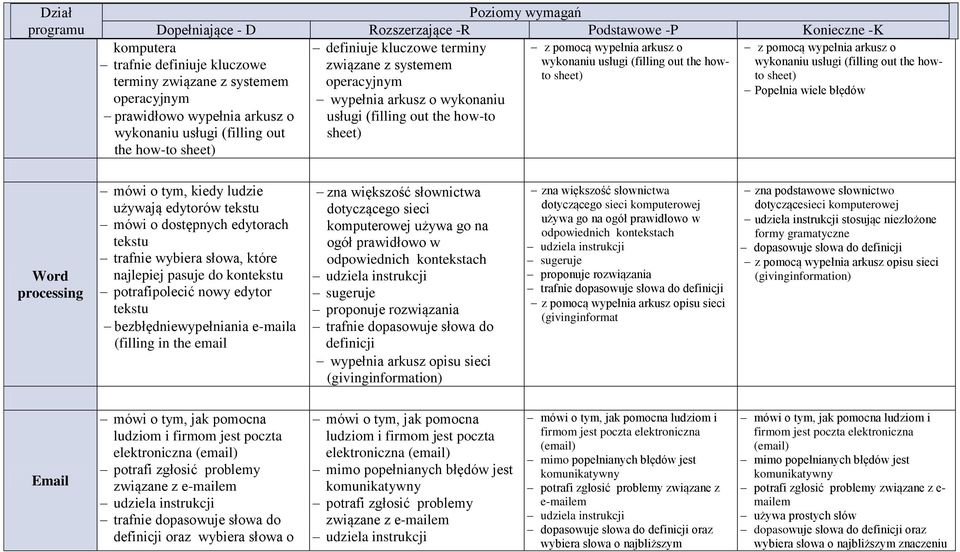 (filling out the howto sheet) Popełnia wiele błędów Word processing mówi o tym, kiedy ludzie używają edytorów tekstu mówi o dostępnych edytorach tekstu trafnie wybiera słowa, które najlepiej pasuje