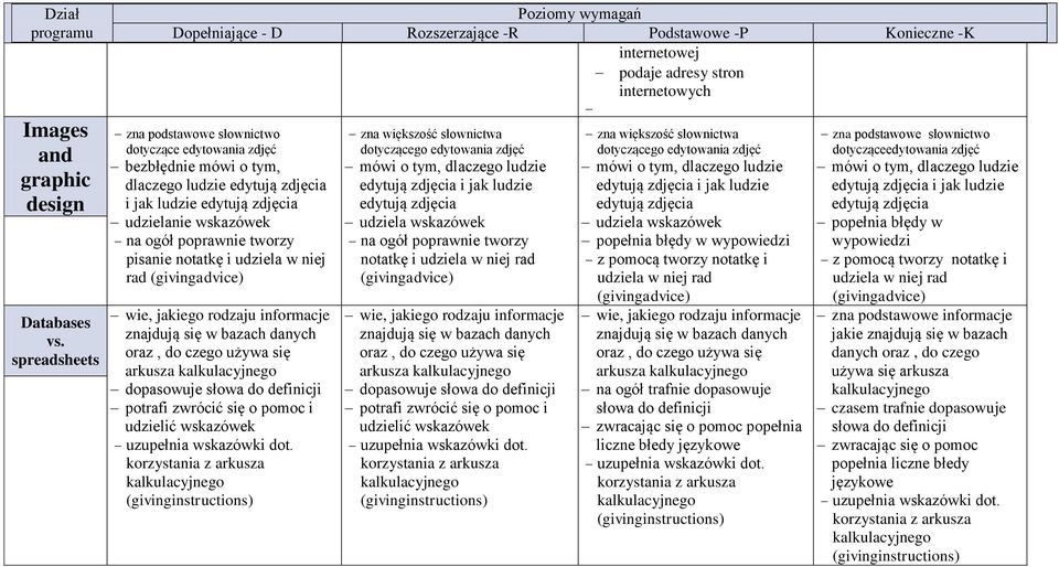 udzielanie wskazówek na ogół poprawnie tworzy pisanie notatkę i udziela w niej rad (givingadvice) wie, jakiego rodzaju informacje znajdują się w bazach danych oraz, do czego używa się arkusza